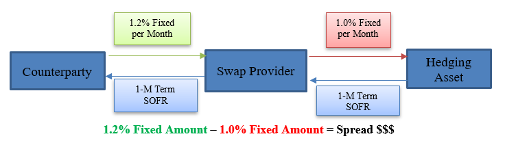 Swaps diagram